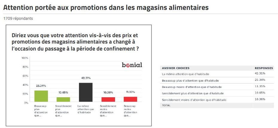 42% респондентов в исследовании Bonial утверждают, что заинтересованы в скидках, как до кризиса